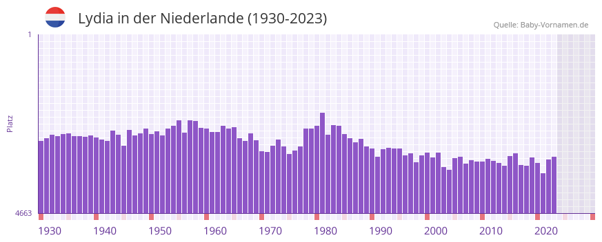 Lydia in der Vornamen-Hitliste von der Niederlande (1930-2023)
