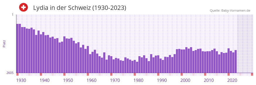 Lydia in der Vornamen-Hitliste von der Schweiz (1930-2023)
