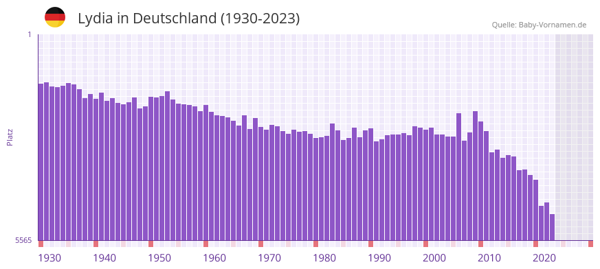 Lydia in der Vornamen-Hitliste von Deutschland (1930-2023)