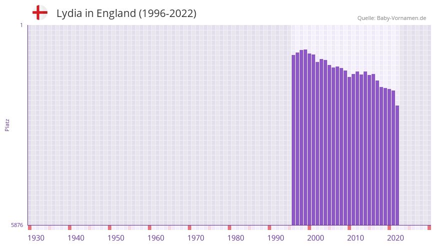 Lydia in der Vornamen-Hitliste von England (1996-2022)