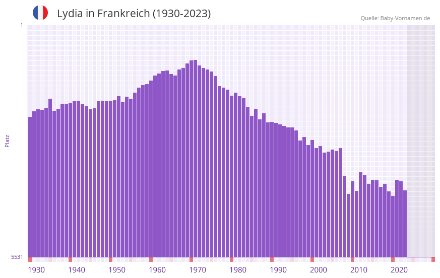 Lydia in der Vornamen-Hitliste von Frankreich (1930-2023)