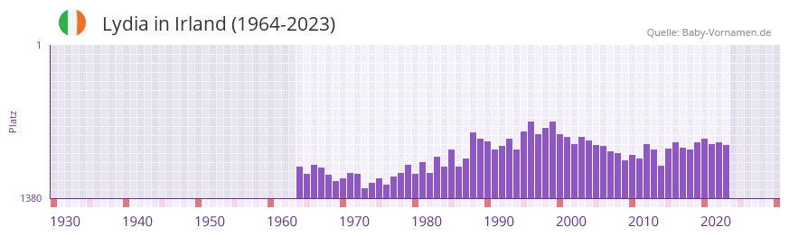 Lydia in der Vornamen-Hitliste von Irland (1964-2023)