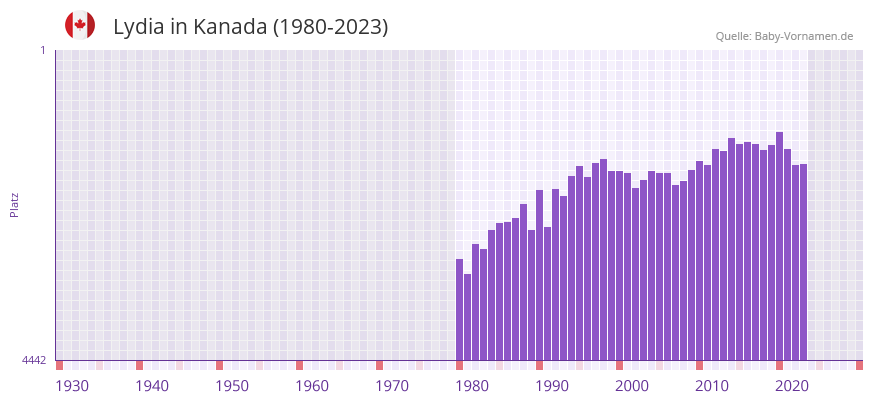 Lydia in der Vornamen-Hitliste von Kanada (1980-2023)