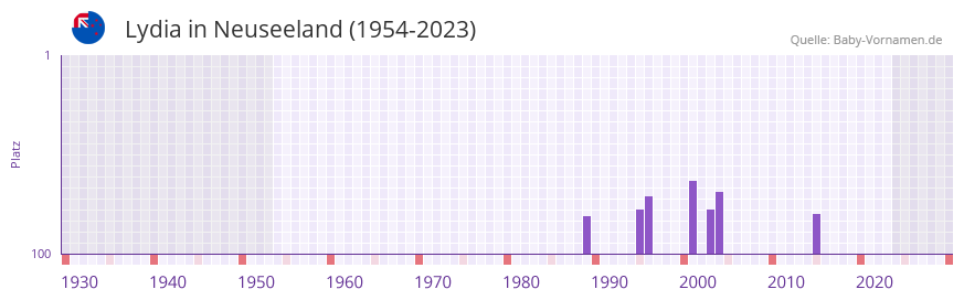 Lydia in der Vornamen-Hitliste von Neuseeland (1954-2023)