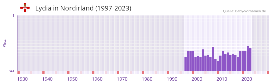 Lydia in der Vornamen-Hitliste von Nordirland (1997-2023)