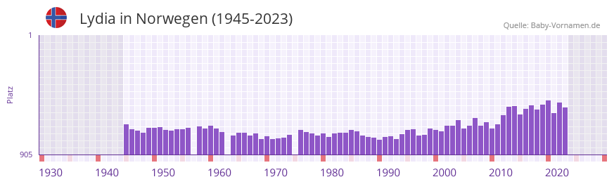Lydia in der Vornamen-Hitliste von Norwegen (1945-2023)