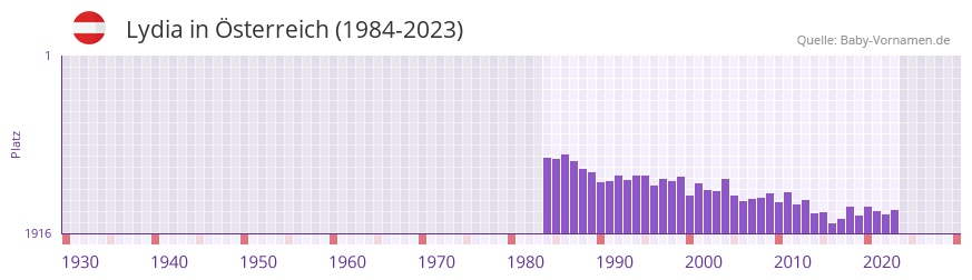 Lydia in der Vornamen-Hitliste von sterreich (1984-2023)