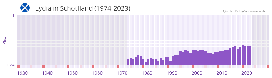 Lydia in der Vornamen-Hitliste von Schottland (1974-2023)