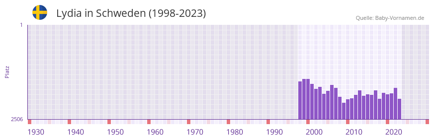 Lydia in der Vornamen-Hitliste von Schweden (1998-2023)