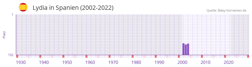 Lydia in der Vornamen-Hitliste von Spanien (2002-2022)
