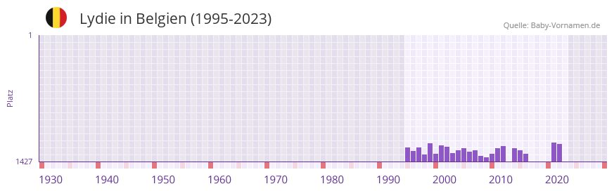 Lydie in der Vornamen-Hitliste von Belgien (1995-2023)