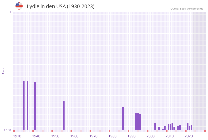 Lydie in der Vornamen-Hitliste von den USA (1930-2023)