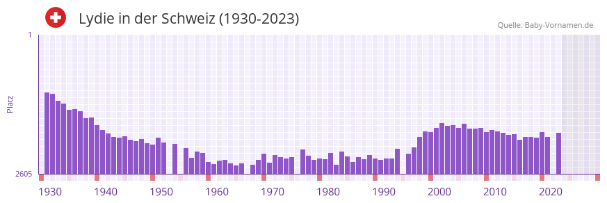 Lydie in der Vornamen-Hitliste von der Schweiz (1930-2023)