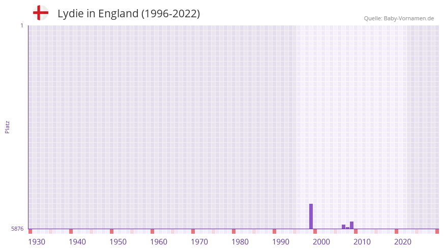 Lydie in der Vornamen-Hitliste von England (1996-2022)