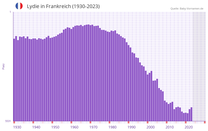 Lydie in der Vornamen-Hitliste von Frankreich (1930-2023)