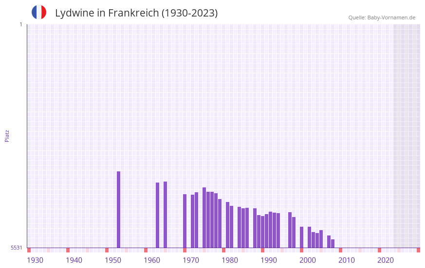Lydwine in der Vornamen-Hitliste von Frankreich (1930-2023)