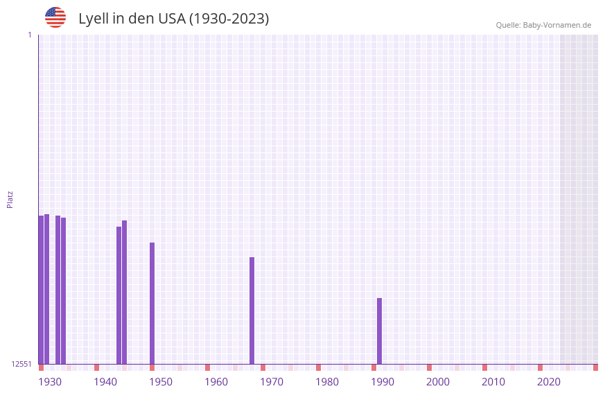 Lyell in der Vornamen-Hitliste von den USA (1930-2023)