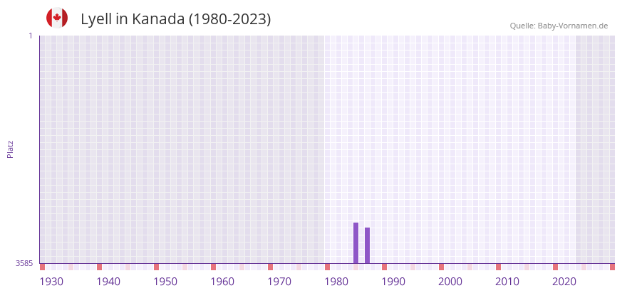 Lyell in der Vornamen-Hitliste von Kanada (1980-2023)