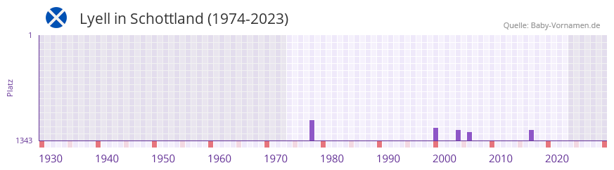 Lyell in der Vornamen-Hitliste von Schottland (1974-2023)