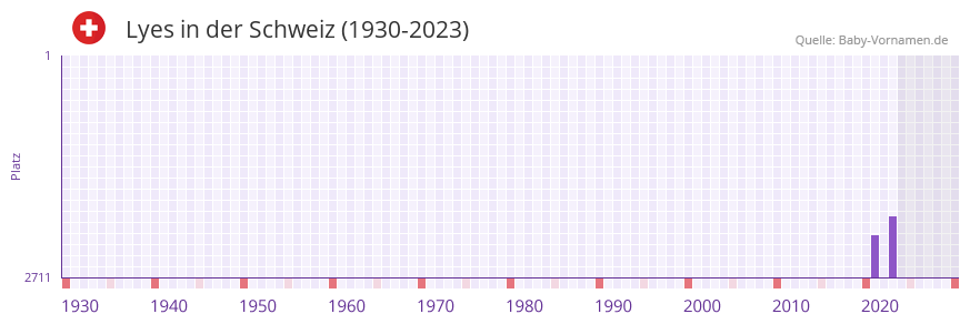 Lyes in der Vornamen-Hitliste von der Schweiz (1930-2023)