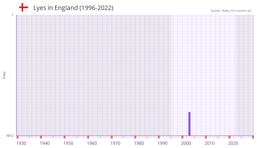 Lyes in der Vornamen-Hitliste von England (1996-2022)
