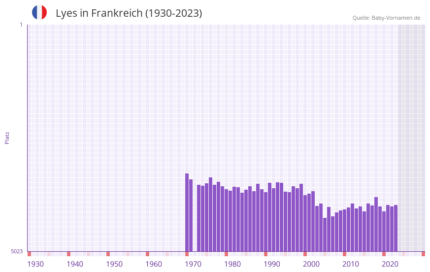 Lyes in der Vornamen-Hitliste von Frankreich (1930-2023)