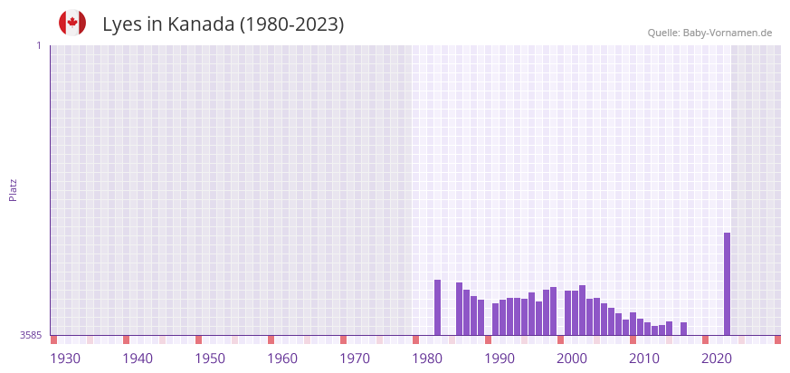 Lyes in der Vornamen-Hitliste von Kanada (1980-2023)