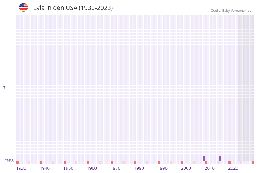 Lyia in der Vornamen-Hitliste von den USA (1930-2023) Lyia in der Vornamen-Hitliste von den USA (1930-2023)