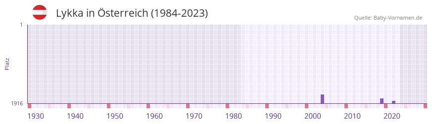 Lykka in der Vornamen-Hitliste von Österreich (1984-2023) Lykka in der Vornamen-Hitliste von Österreich (1984-2023)