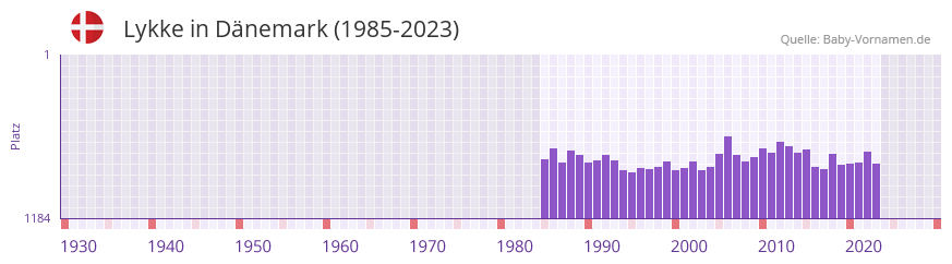 Lykke in der Vornamen-Hitliste von Dänemark (1985-2023) Lykke in der Vornamen-Hitliste von Dänemark (1985-2023)