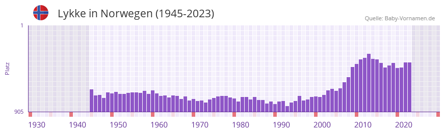 Lykke in der Vornamen-Hitliste von Norwegen (1945-2023) Lykke in der Vornamen-Hitliste von Norwegen (1945-2023)