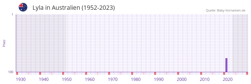 Lyla in der Vornamen-Hitliste von Australien (1952-2023)