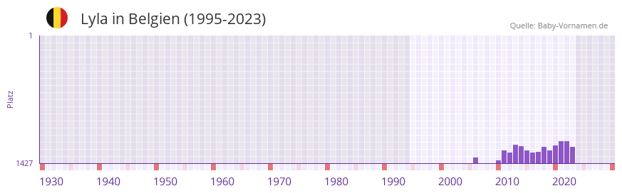Lyla in der Vornamen-Hitliste von Belgien (1995-2023)