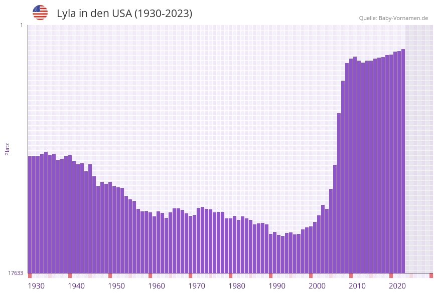 Lyla in der Vornamen-Hitliste von den USA (1930-2023)