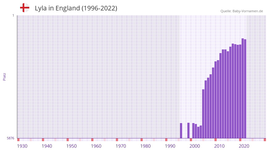 Lyla in der Vornamen-Hitliste von England (1996-2022)