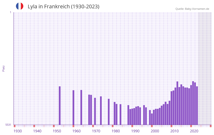 Lyla in der Vornamen-Hitliste von Frankreich (1930-2023)