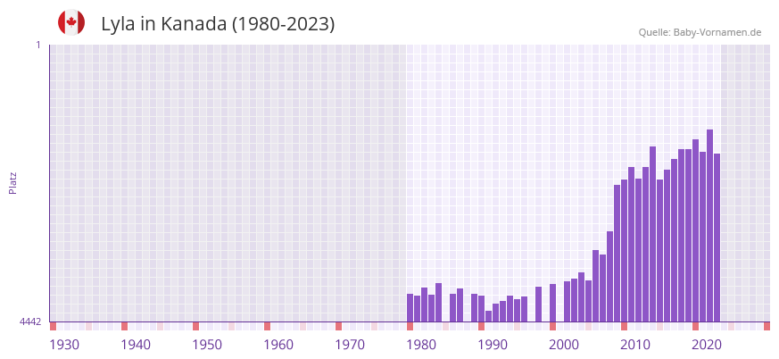 Lyla in der Vornamen-Hitliste von Kanada (1980-2023)