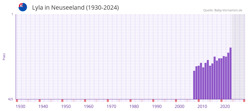 Lyla in der Vornamen-Hitliste von Neuseeland (1930-2024)