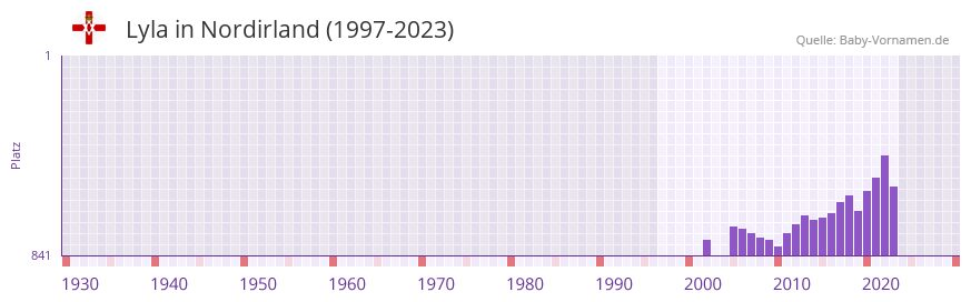 Lyla in der Vornamen-Hitliste von Nordirland (1997-2023)
