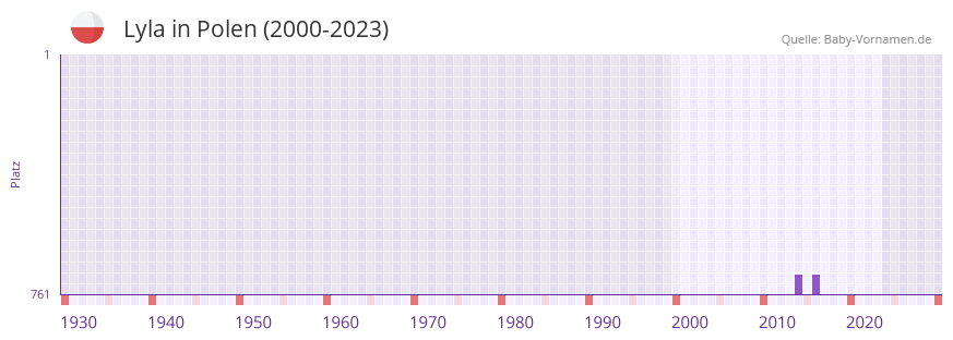 Lyla in der Vornamen-Hitliste von Polen (2000-2023)