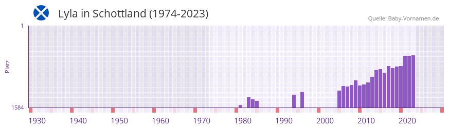 Lyla in der Vornamen-Hitliste von Schottland (1974-2023)