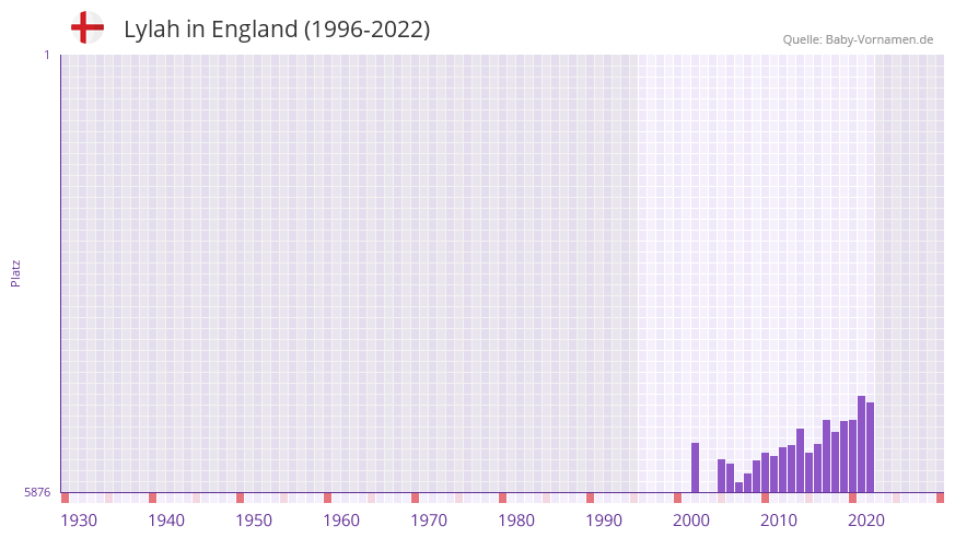 Lylah in der Vornamen-Hitliste von England (1996-2022)