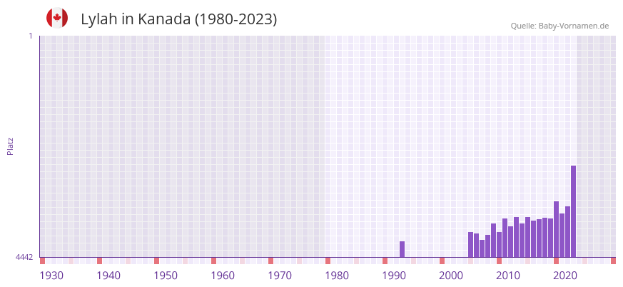 Lylah in der Vornamen-Hitliste von Kanada (1980-2023)