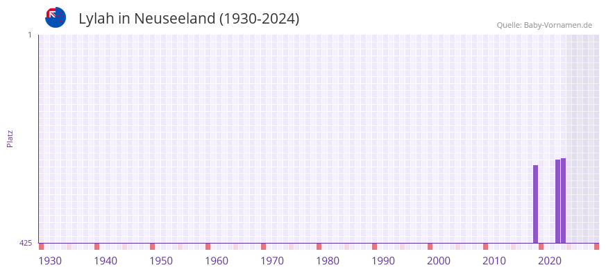Lylah in der Vornamen-Hitliste von Neuseeland (1930-2024)