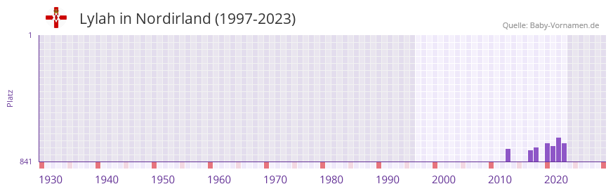 Lylah in der Vornamen-Hitliste von Nordirland (1997-2023)