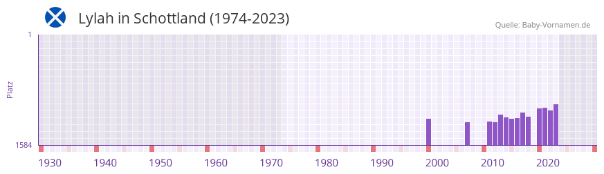 Lylah in der Vornamen-Hitliste von Schottland (1974-2023)