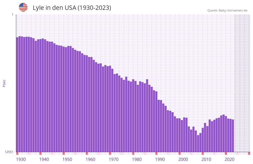 Lyle in der Vornamen-Hitliste von den USA (1930-2023)