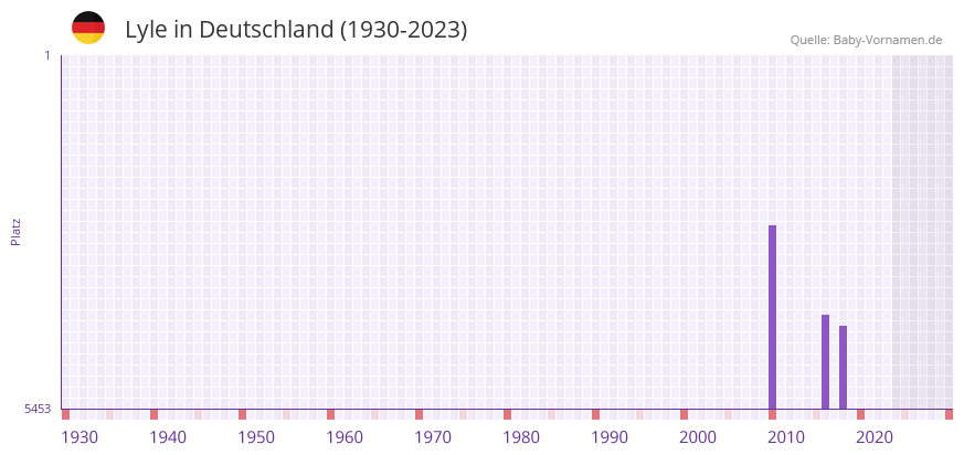 Lyle in der Vornamen-Hitliste von Deutschland (1930-2023)