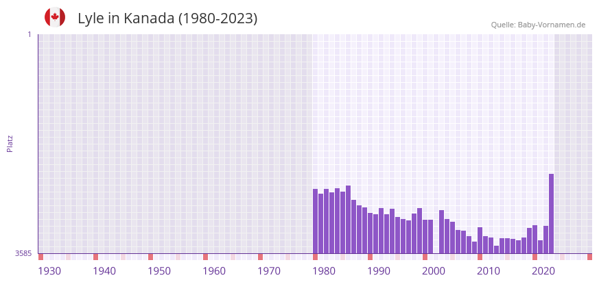 Lyle in der Vornamen-Hitliste von Kanada (1980-2023)