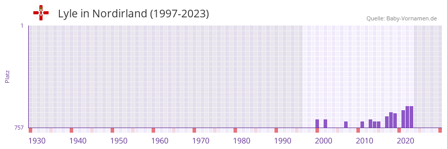 Lyle in der Vornamen-Hitliste von Nordirland (1997-2023)